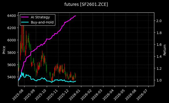 硅铁2601[SF2601.ZCE]图表