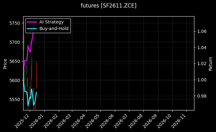 futures_SF2611.ZCE_chart