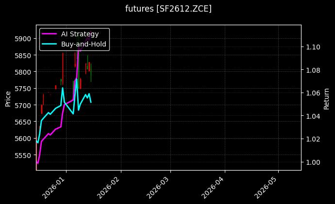 futures_SF2612.ZCE_chart