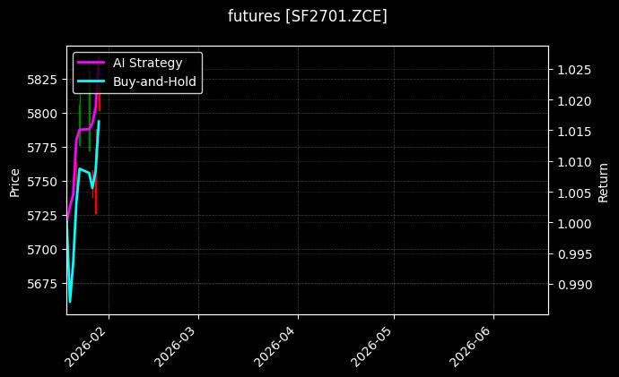 futures_SF2701.ZCE_chart