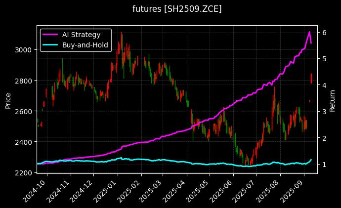 futures_SH2509.ZCE_chart