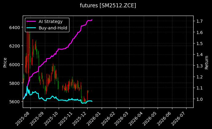 锰硅2512[SM2512.ZCE]图表