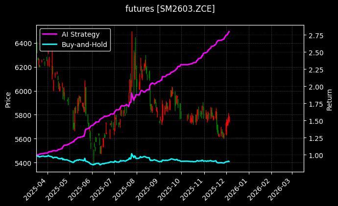 锰硅2603[SM2603.ZCE]图表