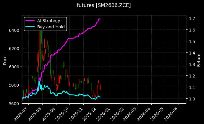 锰硅2606[SM2606.ZCE]图表