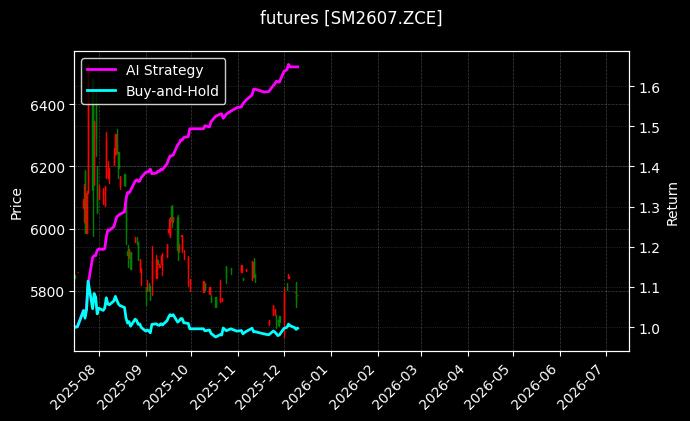 锰硅2607[SM2607.ZCE]图表