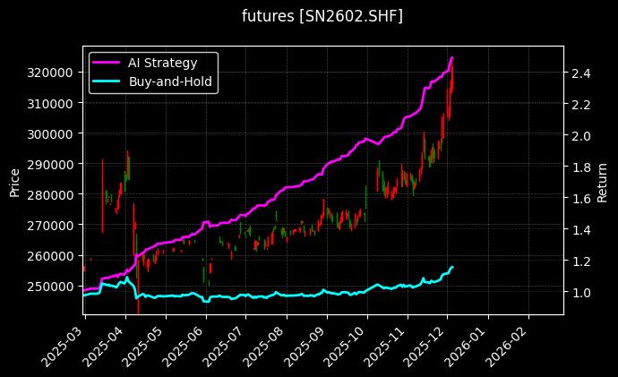 futures_SN2602.SHF_chart