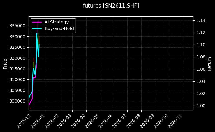 futures_SN2611.SHF_chart