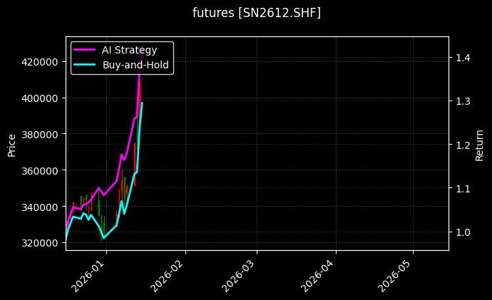 futures_SN2612.SHF_chart