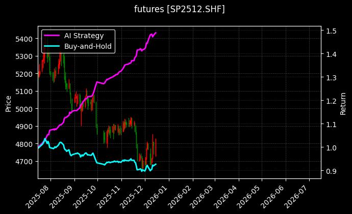 纸浆2512[SP2512.SHF]图表