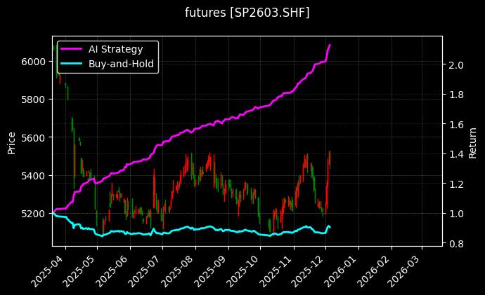 纸浆2603[SP2603.SHF]图表
