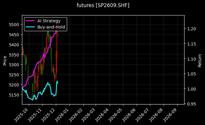 纸浆2609[SP2609.SHF]图表