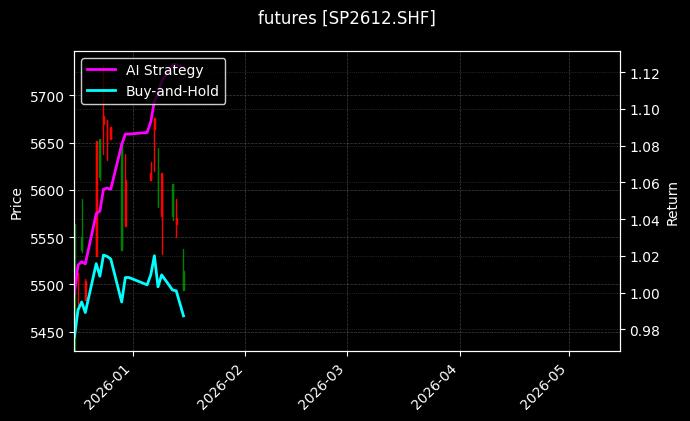 futures_SP2612.SHF_chart