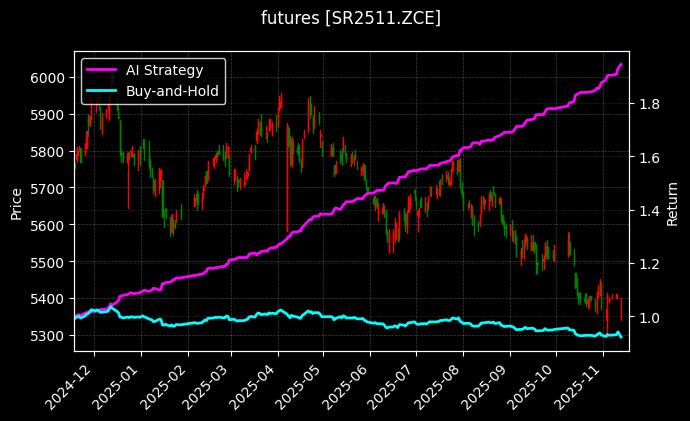 白糖2511[SR2511.ZCE]图表