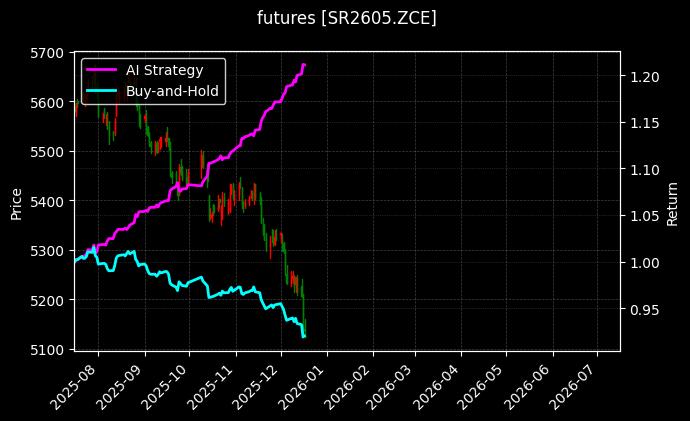 白糖2605[SR2605.ZCE]图表