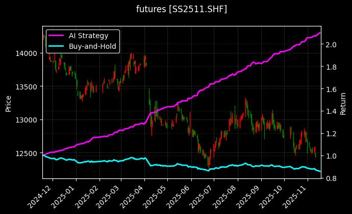 不锈钢2511[SS2511.SHF]图表