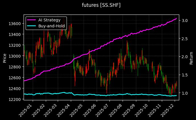 不锈钢主力[SS.SHF]图表