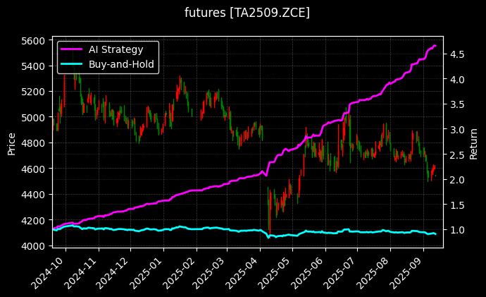 PTA2509[TA2509.ZCE]图表