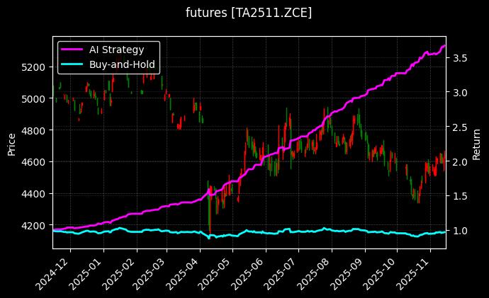 PTA2511[TA2511.ZCE]图表