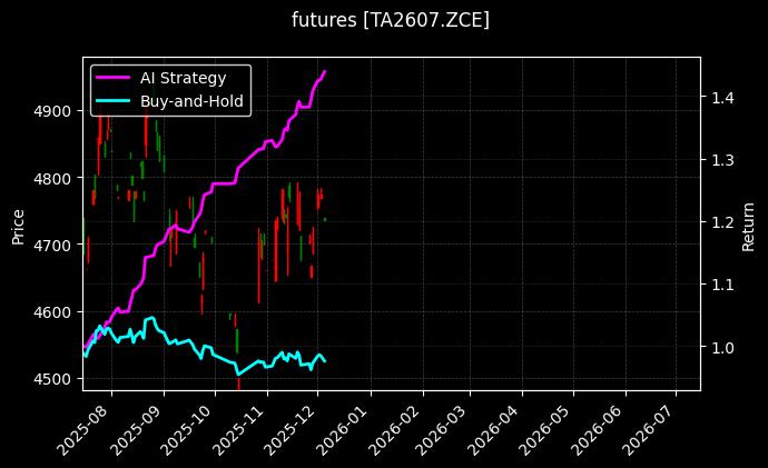 PTA2607[TA2607.ZCE]图表