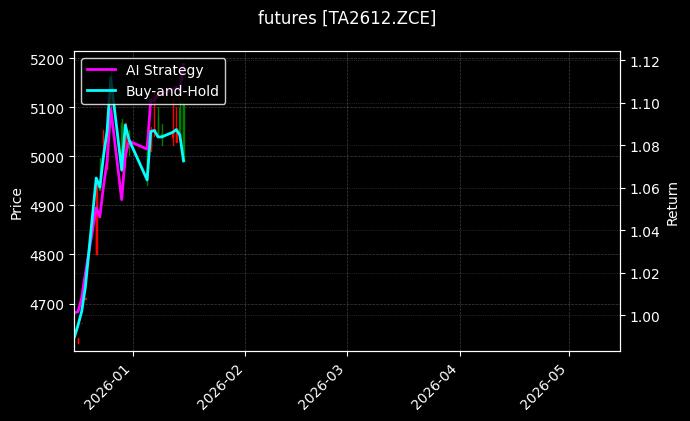 futures_TA2612.ZCE_chart