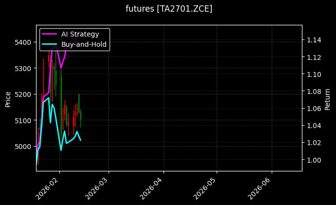 futures_TA2701.ZCE_chart