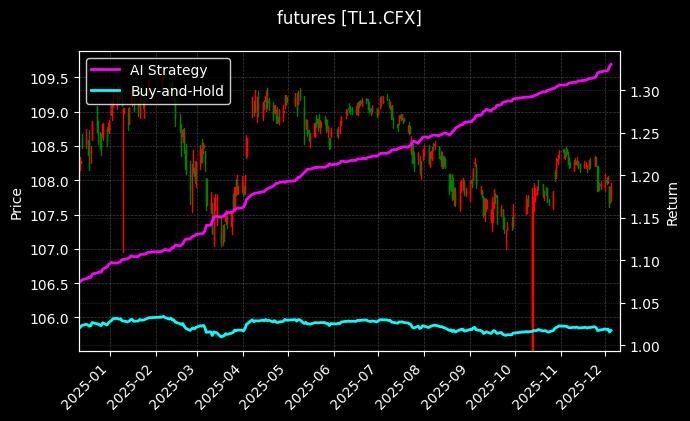 futures_TL1.CFX_chart
