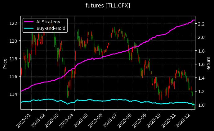 futures_TLL.CFX_chart