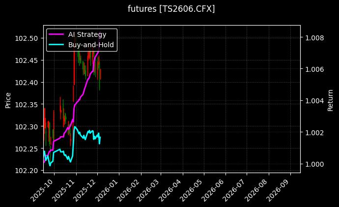 futures_TS2606.CFX_chart