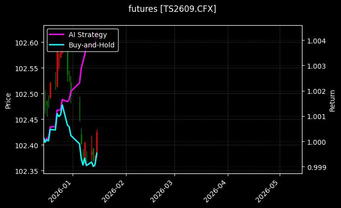futures_TS2609.CFX_chart