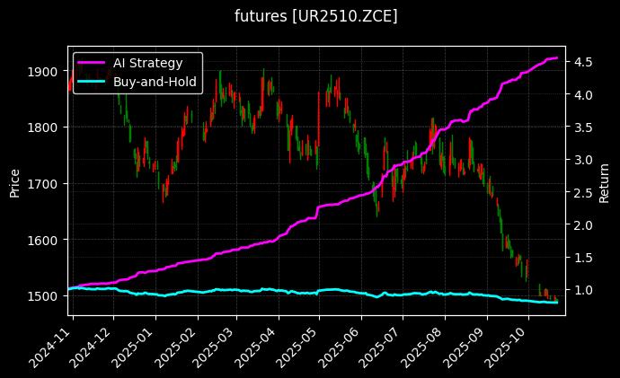 尿素2510[UR2510.ZCE]图表