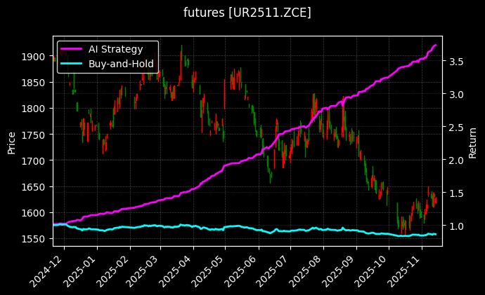 尿素2511[UR2511.ZCE]图表