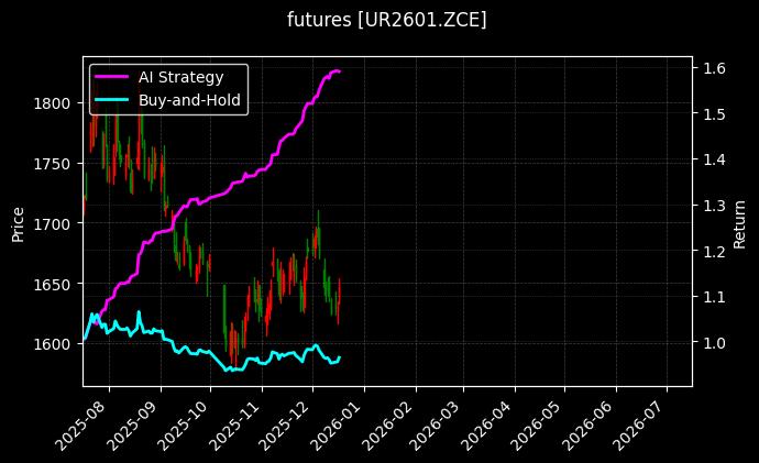 尿素2601[UR2601.ZCE]图表
