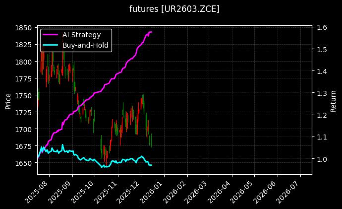 尿素2603[UR2603.ZCE]图表