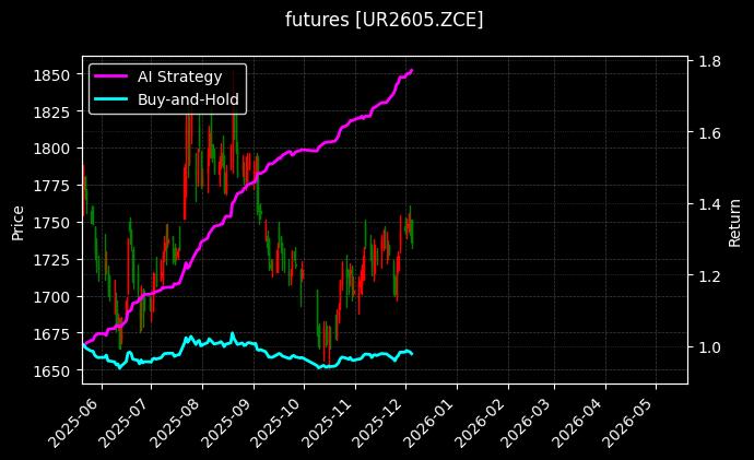 尿素2605[UR2605.ZCE]图表