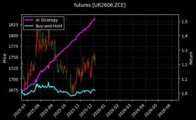 尿素2606[UR2606.ZCE]图表