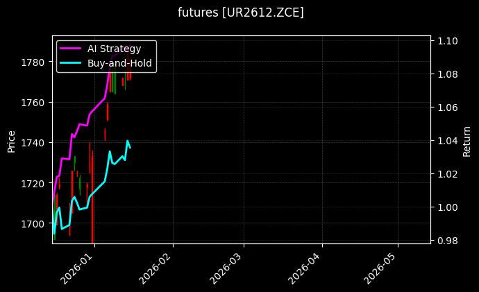 futures_UR2612.ZCE_chart