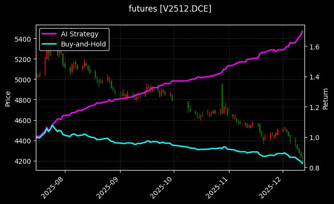 futures_V2512.DCE_chart