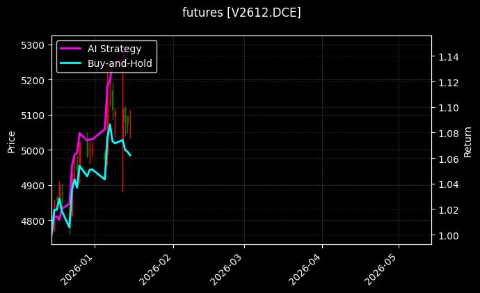 futures_V2612.DCE_chart