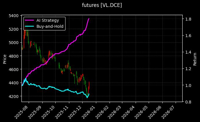 futures_VL.DCE_chart