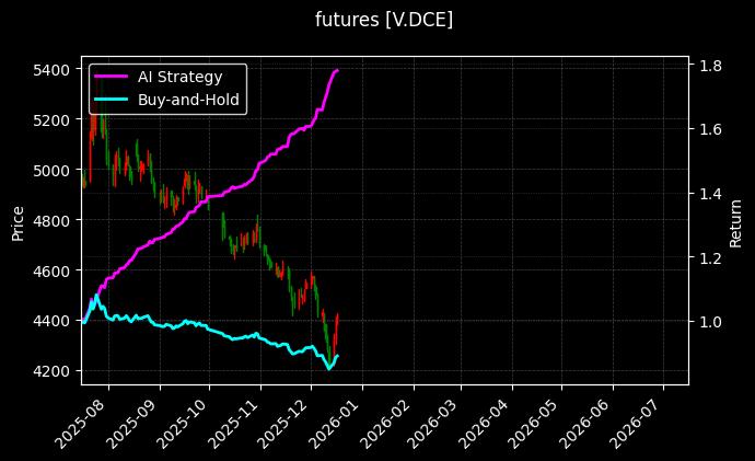 futures_V.DCE_chart