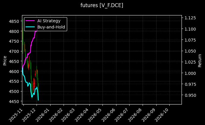 futures_V_F.DCE_chart