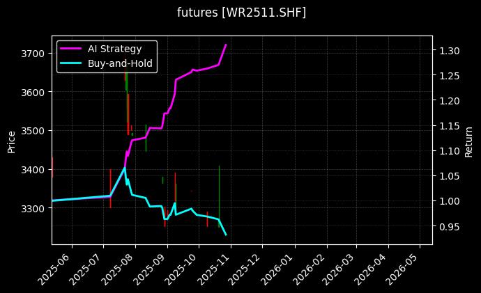 线材2511[WR2511.SHF]图表
