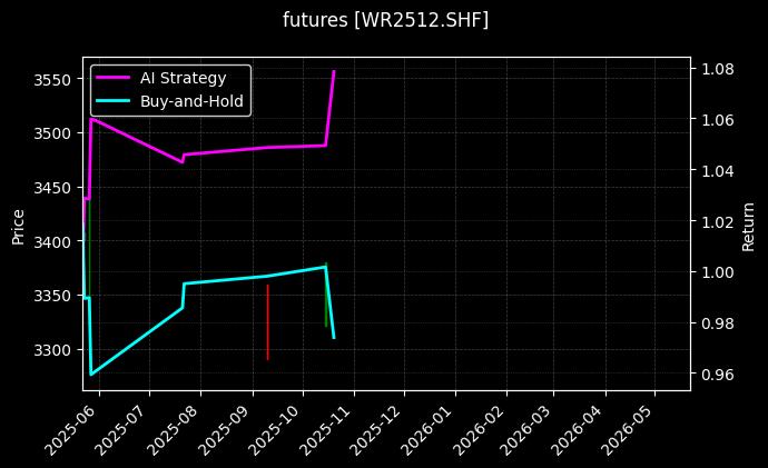 线材2512[WR2512.SHF]图表