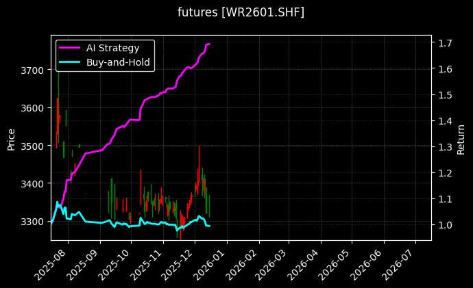 线材2601[WR2601.SHF]图表