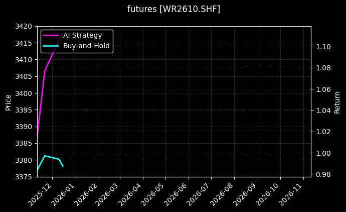 futures_WR2610.SHF_chart