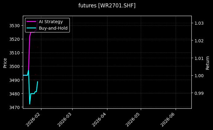 futures_WR2701.SHF_chart
