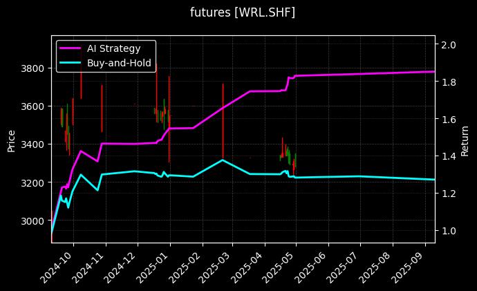 线材连续[WRL.SHF]图表