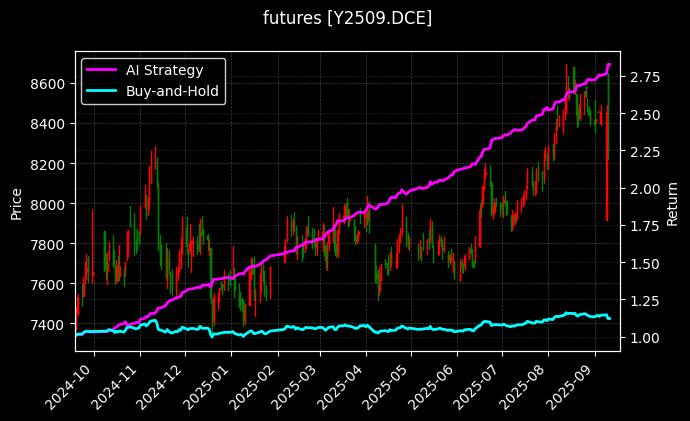 豆油2509[Y2509.DCE]图表
