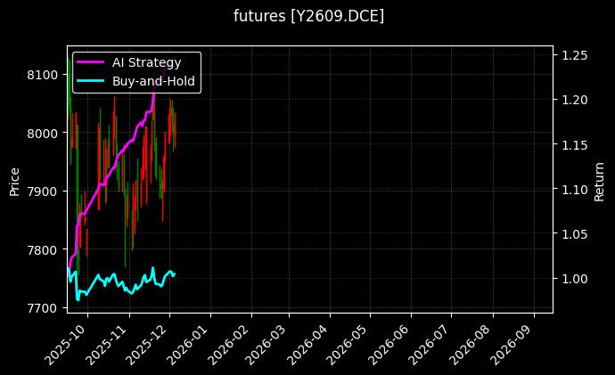 豆油2609_沥青2607图表