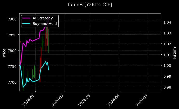 futures_Y2612.DCE_chart